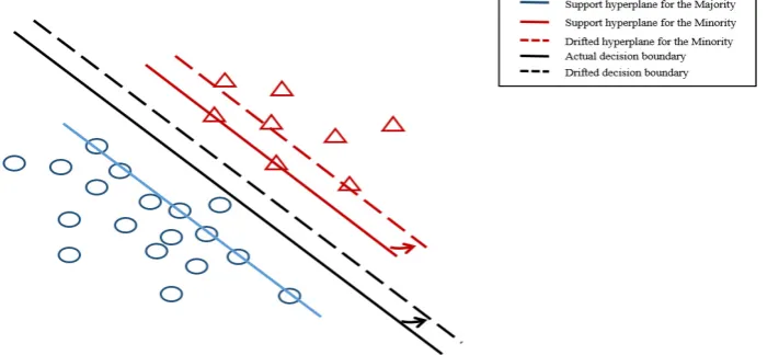 Fig 9. Boundary drift for an SVM on an imbalanced dataset. hyperplane for the minority tends to drift towards the dense domain of the minority, and thus, The support the decision boundary is pushed towards the minority  