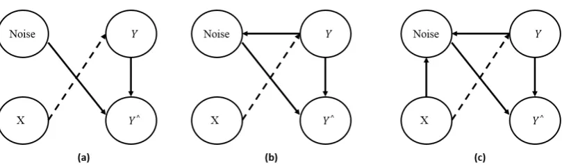 Fig 10. Three dominant noise types on classes. The solid line indicates 
