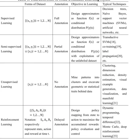 Table 1. Characteristics of Some Dominant Learning Styles.