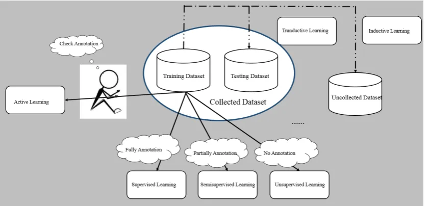 Fig 3. Some Popular Learning Styles. 