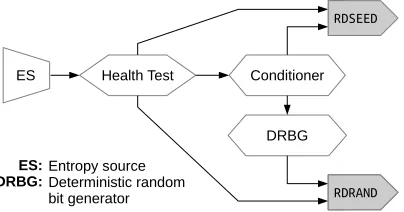 Fig. 1. Overview of Intel’s hardware PRNG.