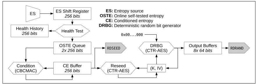 Fig. 2. Block diagram for Intel’s RDRAND implementation. The CBCMAC computation uses AES-128 with the ﬁxedkey K′ = AES0(1)
