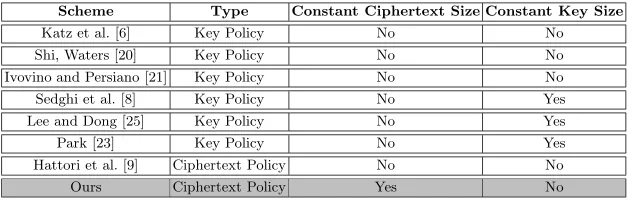 Table 1. A Comparison on Ciphertext Size and Key Size among HVE Schemes