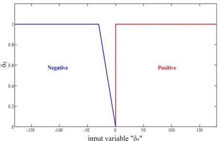 Figure 4. Fault classification triangular membership func-