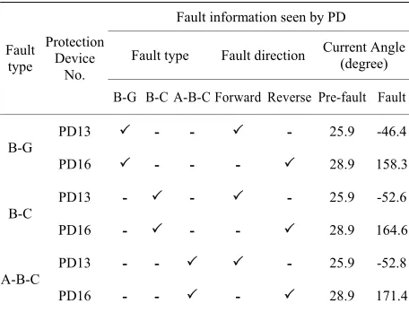 Table 4. Simulation result for fault location at F1 (PD3 and PD7). 