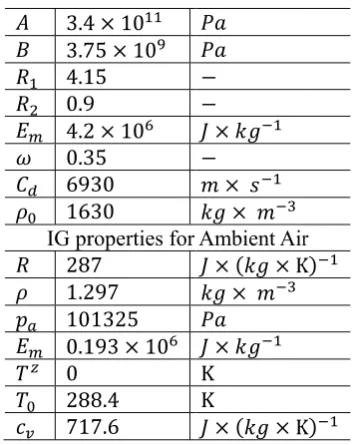 Fig. 2: Overppressure loadinng: a) Actual ressult, b) Trianglee simplification, c) Logarithmiic simplificationn 