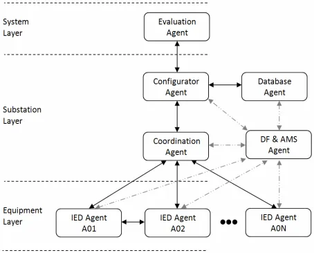 Figure 3Agent will connect to other agents via TCP/IP commu-