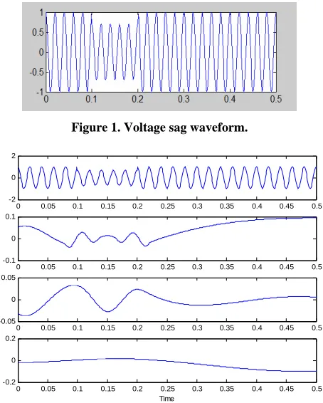 Figure 1. Voltage sag waveform. 