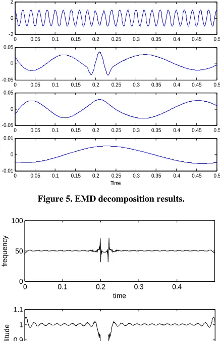 Figure 5. EMD decomposition results. 