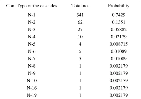 Table 3. Statistics on the total no. of transmission line lost in a cascade. 