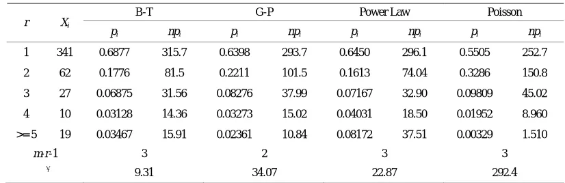 Table 5. χ2 Test Results For all models. 
