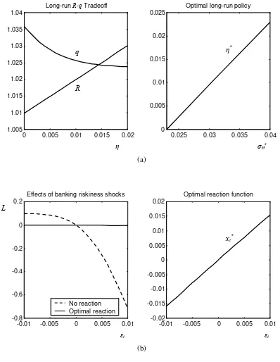 Figure 2. Banking Riskiness and the Optimal Recapitalization Policy 