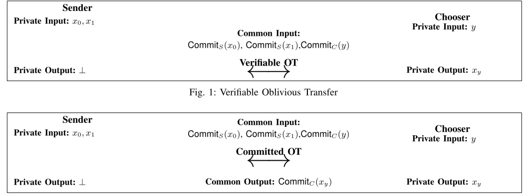 Fig. 2: Committed Oblivious Transfer