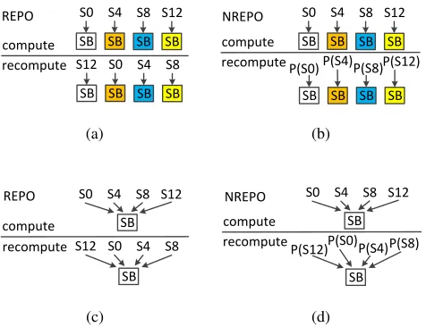 Fig. 4: A comparison between REPO and NREPO (a) REPO in 128-bit datapath (b) NREPO in 128-bit datapath (c)REPO in 8-bit datapath (d) NREPO in 8-bit datapath