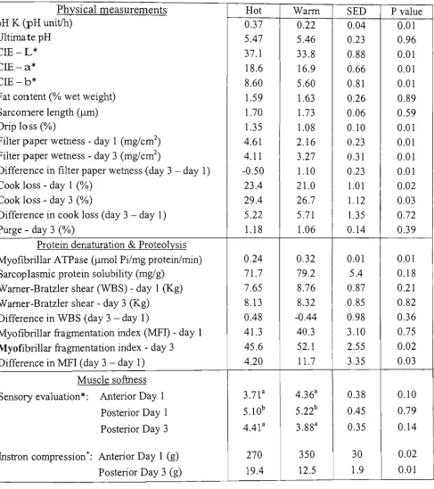 Table 3.1: The effects of early post-mortem temperature (hot 37 °C vs. warm 14 °C) 