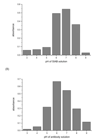 Fig. 5(A): Protein G: pH influence of SIAB solution on the preactivation immobilization of mouse  IgG1