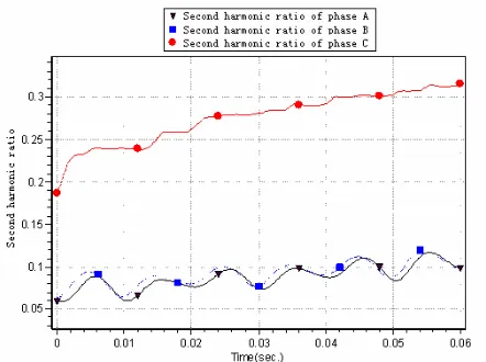 Figure 7. Three phase differential current used from star to delta phase compensation method