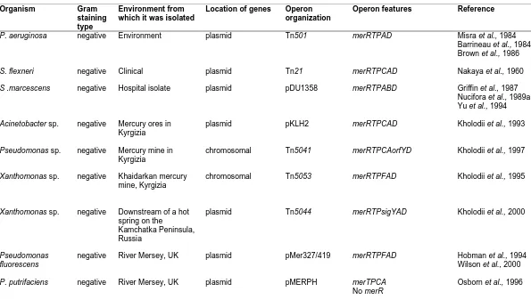 Table 1.3 Diversity and organization of the mer operons 