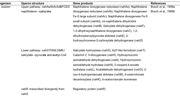 Table 1.5 Diversity and organization of genes relating to PAH degradation 
