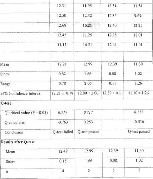 Table 2 Q-test of typical group data 