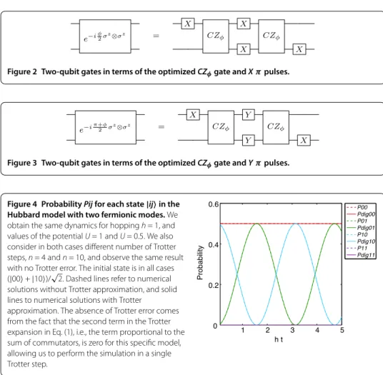 Figure 2 Two-qubit gates in terms of the optimized CZ φ gate and X π pulses.
