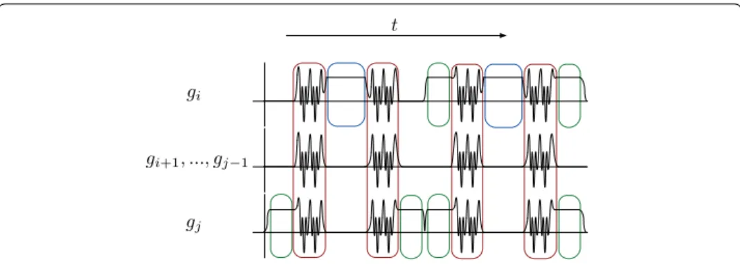 Figure 7 Scheme of the magnitude of the couplings, g l , of the superconducting qubits i, 