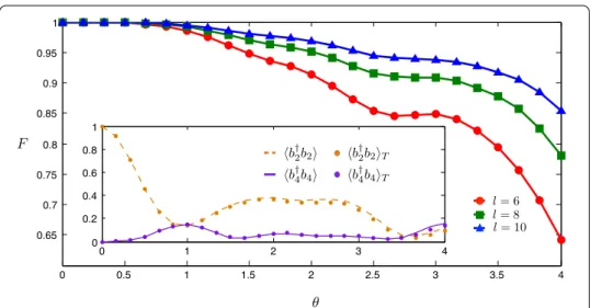 Figure 9 Simulation of a 2D lattice of 3 × 3 sites where the coupling ratios are: U/t = 2, U/t  = 10 and
