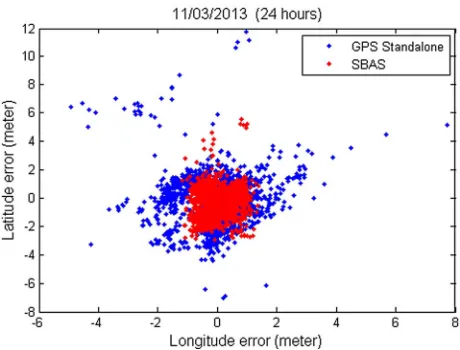 Figure 1. Scatter plot of position error in SBAS and GPS stand-alone receiver for 24 hours on 11 March, 2013