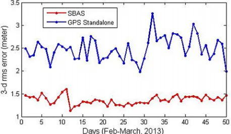 Figure 3. Day-to-day variation of 3-d rms position error over 2 months (February-March, 2013)