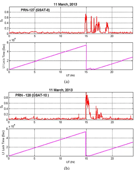Figure 4. Schematic diagram showing the effects of scintillation on GNSS/SBAS.  