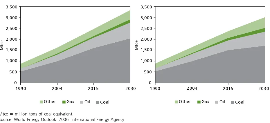 Figure 1.1: PRC Energy Consumption Scenarios, 1990–2030 (million tce)