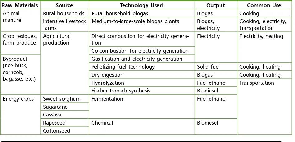 Table 2.1: Conversion Technologies for Biomass Resources