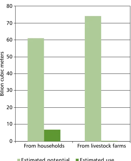 Figure 2.1:  Use of Livestock Waste for Biogas in the PRC Falling Well Short of Potential (2005)