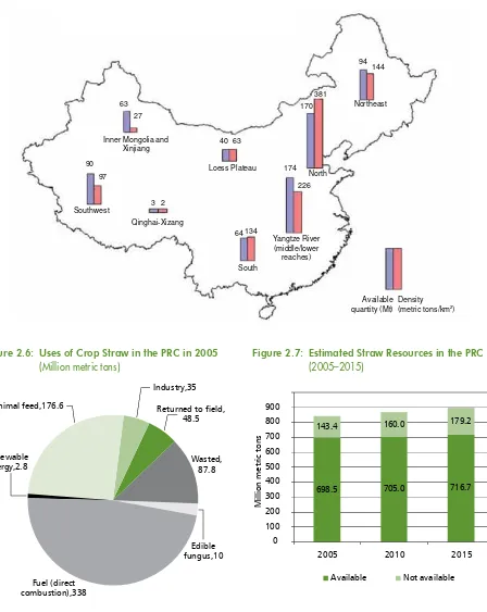 Figure 2.6:  Uses of Crop Straw in the PRC in 2005 