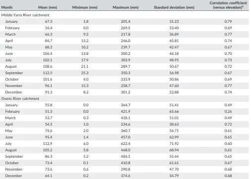 TABLE 1Summary statistics for monthly rainfall data of Middle Yarra River catchment and Ovens River catchment