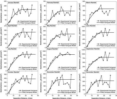 FIGURE 4Experimental variograms and fitted variogram models for the monthly rainfall data of the Middle Yarra River catchment used in theordinary kriging interpolation method