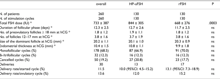 Table 2: Overall outcome of stimulation using a "low dose step-up" protocol and comparison between HP-uFSH and r-FSH (* values  are expressed as mean ± SD; ns = not significant)