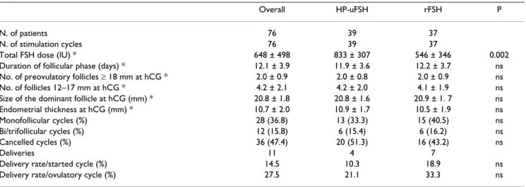 Table 4: Outcome of stimulation in patients with clomiphene citrate-resistant polycystic ovary syndrome and comparison between  HP-uFSH and r-FSH (* values are expressed as mean ± SD; ns = not significant)