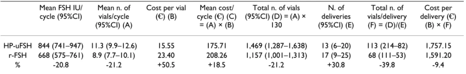 Table 5: Cost-minimization analysis and (last row) percentage variation of economical parameters in r-FSH vs