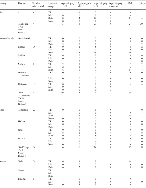 Table 1Summary of the information collected according to theprovince and source of forecast information