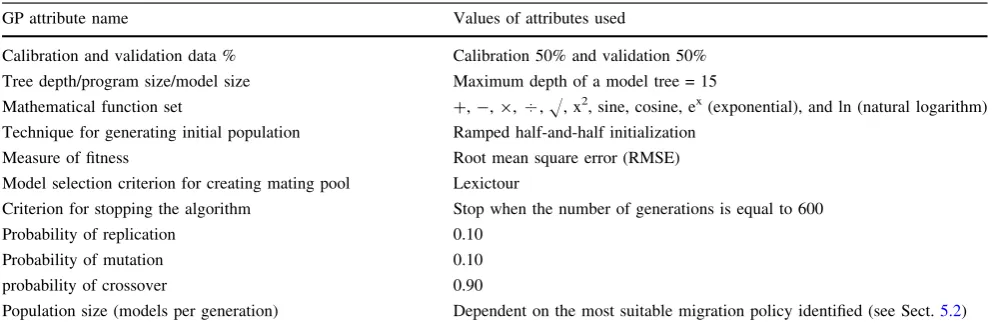 Table 6 Migration policies employed in PMPGP algorithm
