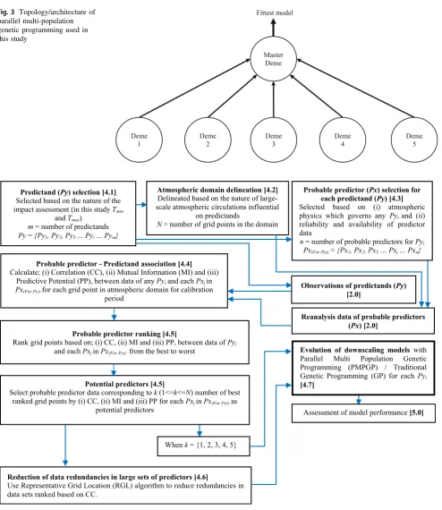 Fig. 3 Topology/architecture of