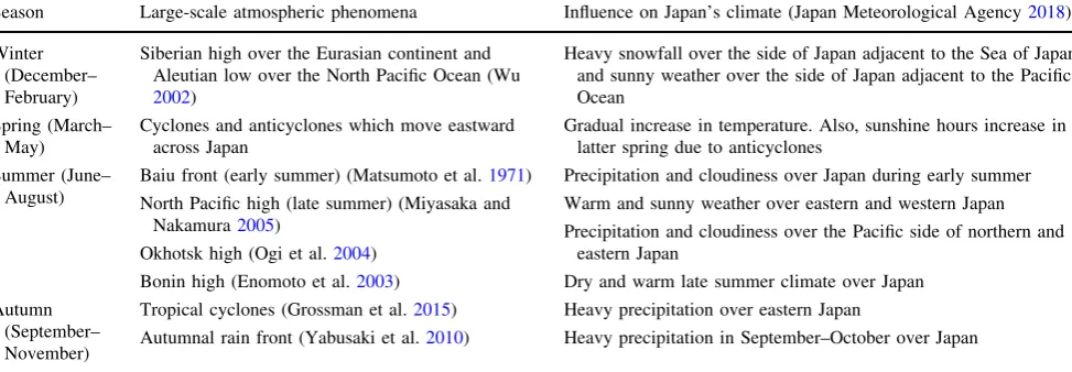 Table 3 Large-scale atmospheric phenomena inﬂuential on Japan’s climate