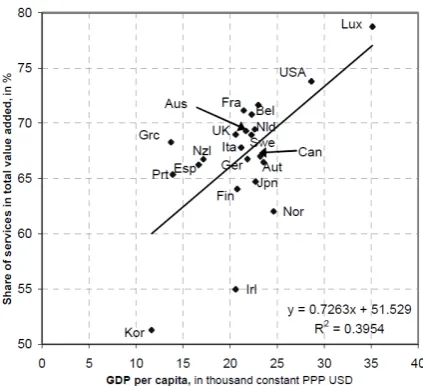 Figure 1: GDP per capita and the share of services in total value added, 2001, 2002 Source: OECD (2005), Enhancing the Performance of the Service Sector 