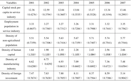 Table 1: Statistical description of variables (2001-2007) 