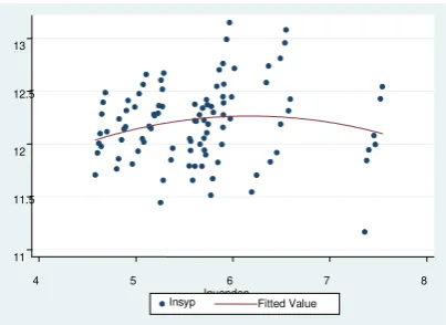 Figure 5: Scatter diagram of relationship between labor productivity and density of 
