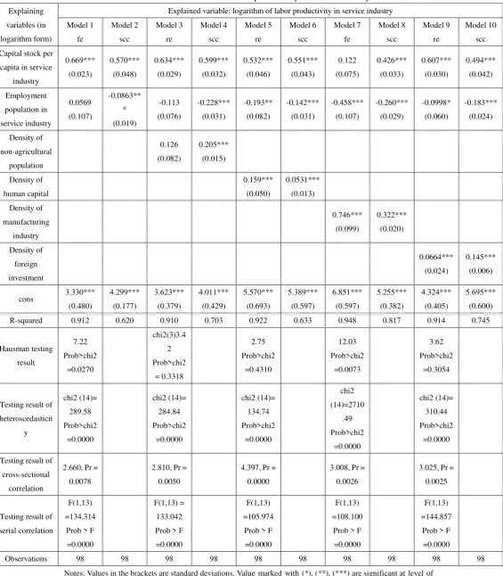 Table 2: Estimation result of labor productivity in service industry 
