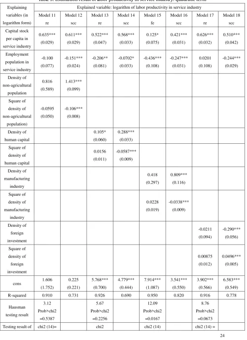Table 3: Estimation result of labor productivity in service industry: quadratic term 