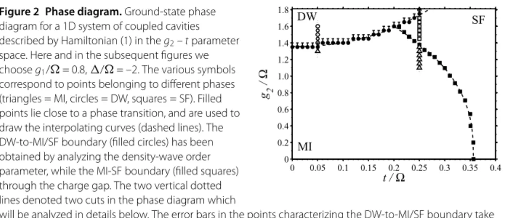 Figure 2 Phase diagram. Ground-state phase diagram for a 1D system of coupled cavities described by Hamiltonian (1) in the g 2 – t parameter