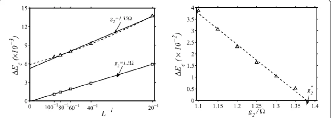 Figure 3 Analysis of the MI-SF boundary. Left panel: system-size dependence of the charge gap  E c per
